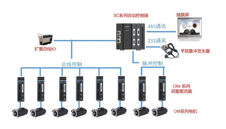 新时达：绕线机控制方案