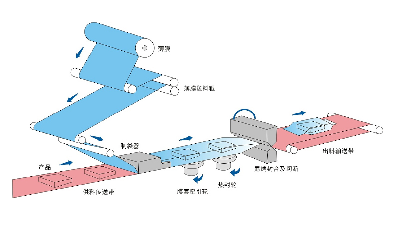 新时达：运动控制器产品助力枕式包装机